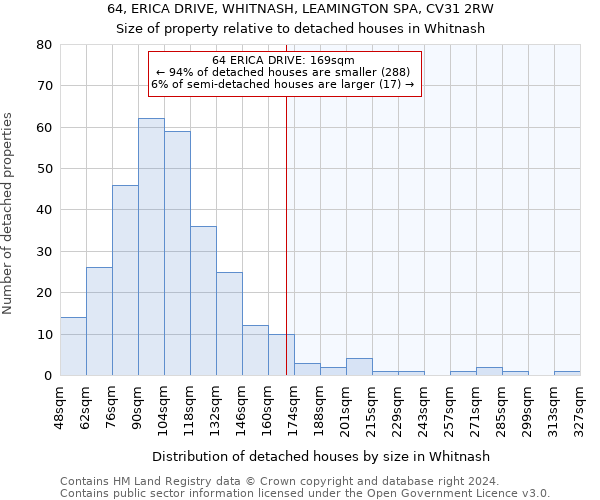 64, ERICA DRIVE, WHITNASH, LEAMINGTON SPA, CV31 2RW: Size of property relative to detached houses in Whitnash