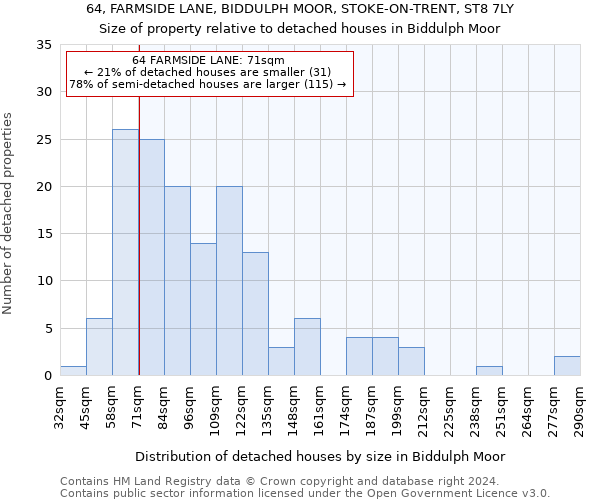 64, FARMSIDE LANE, BIDDULPH MOOR, STOKE-ON-TRENT, ST8 7LY: Size of property relative to detached houses in Biddulph Moor