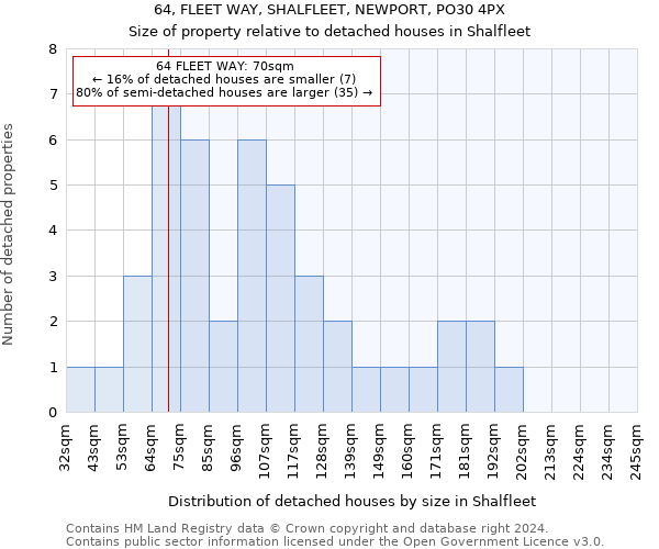 64, FLEET WAY, SHALFLEET, NEWPORT, PO30 4PX: Size of property relative to detached houses in Shalfleet