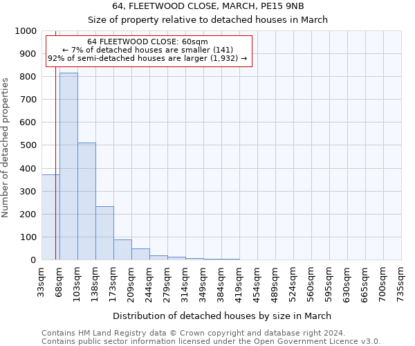 64, FLEETWOOD CLOSE, MARCH, PE15 9NB: Size of property relative to detached houses in March