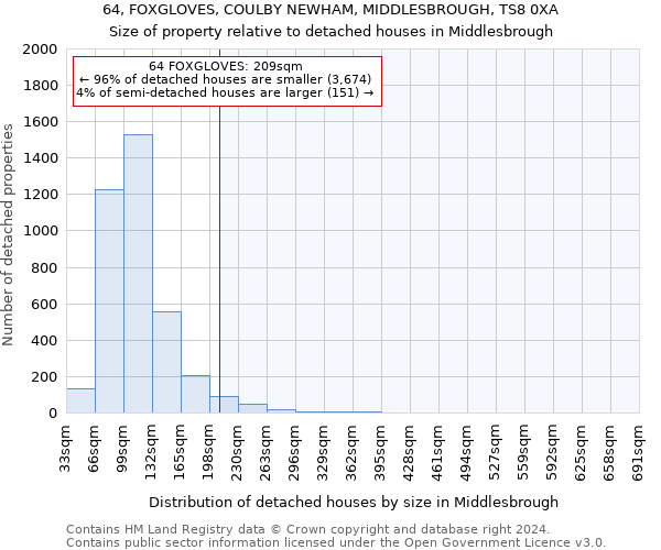 64, FOXGLOVES, COULBY NEWHAM, MIDDLESBROUGH, TS8 0XA: Size of property relative to detached houses in Middlesbrough