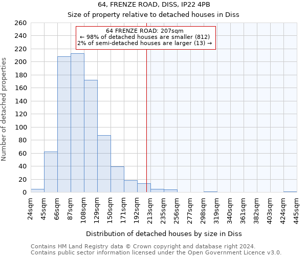 64, FRENZE ROAD, DISS, IP22 4PB: Size of property relative to detached houses in Diss