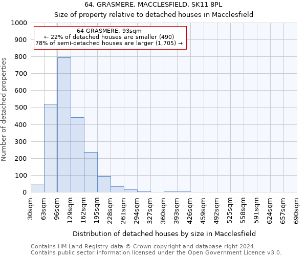 64, GRASMERE, MACCLESFIELD, SK11 8PL: Size of property relative to detached houses in Macclesfield