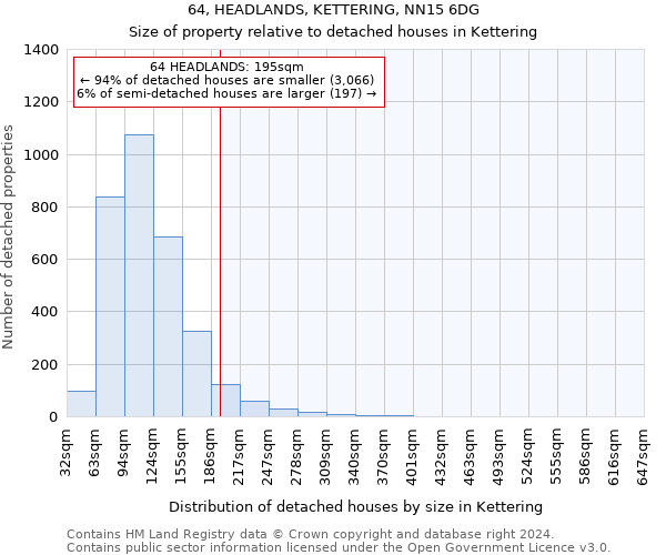 64, HEADLANDS, KETTERING, NN15 6DG: Size of property relative to detached houses in Kettering