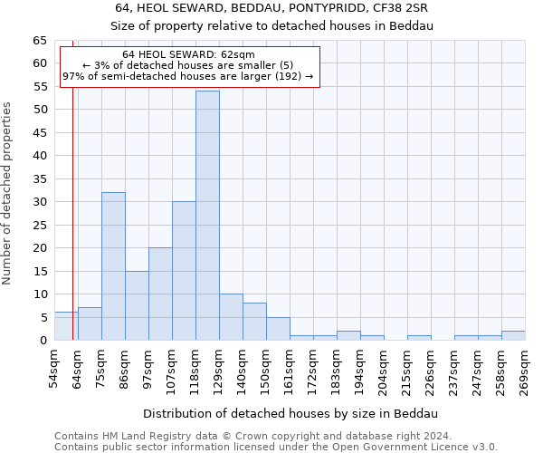 64, HEOL SEWARD, BEDDAU, PONTYPRIDD, CF38 2SR: Size of property relative to detached houses in Beddau