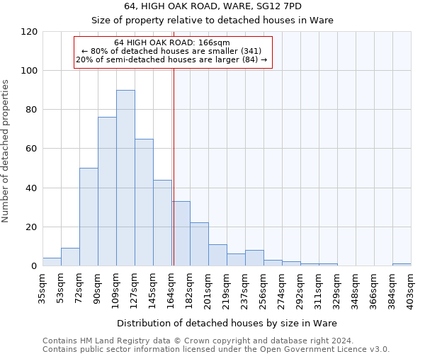 64, HIGH OAK ROAD, WARE, SG12 7PD: Size of property relative to detached houses in Ware