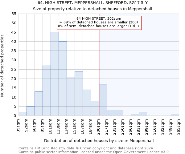 64, HIGH STREET, MEPPERSHALL, SHEFFORD, SG17 5LY: Size of property relative to detached houses in Meppershall