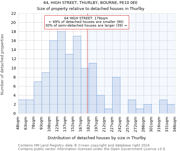 64, HIGH STREET, THURLBY, BOURNE, PE10 0EE: Size of property relative to detached houses in Thurlby