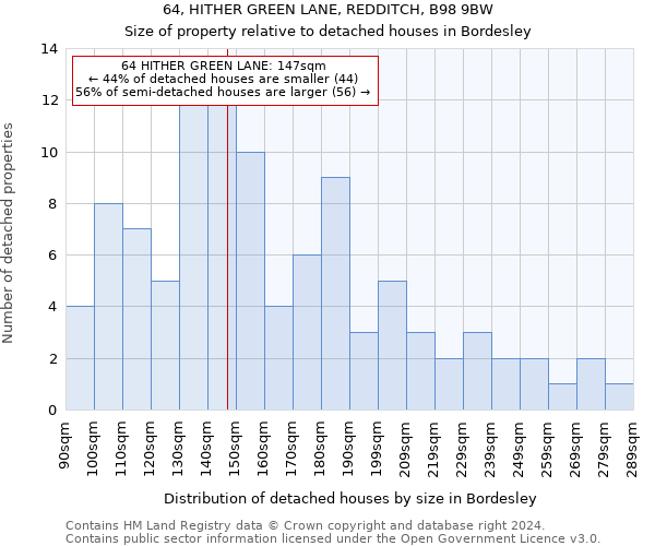 64, HITHER GREEN LANE, REDDITCH, B98 9BW: Size of property relative to detached houses in Bordesley