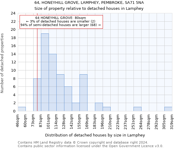 64, HONEYHILL GROVE, LAMPHEY, PEMBROKE, SA71 5NA: Size of property relative to detached houses in Lamphey