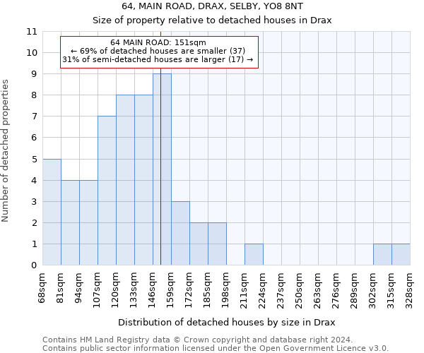 64, MAIN ROAD, DRAX, SELBY, YO8 8NT: Size of property relative to detached houses in Drax