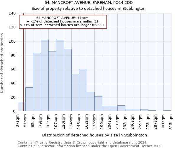 64, MANCROFT AVENUE, FAREHAM, PO14 2DD: Size of property relative to detached houses in Stubbington