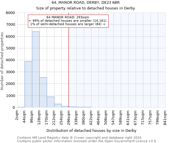 64, MANOR ROAD, DERBY, DE23 6BR: Size of property relative to detached houses in Derby