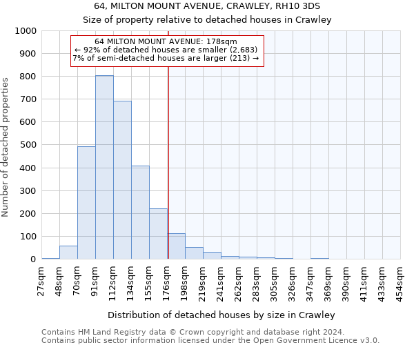 64, MILTON MOUNT AVENUE, CRAWLEY, RH10 3DS: Size of property relative to detached houses in Crawley