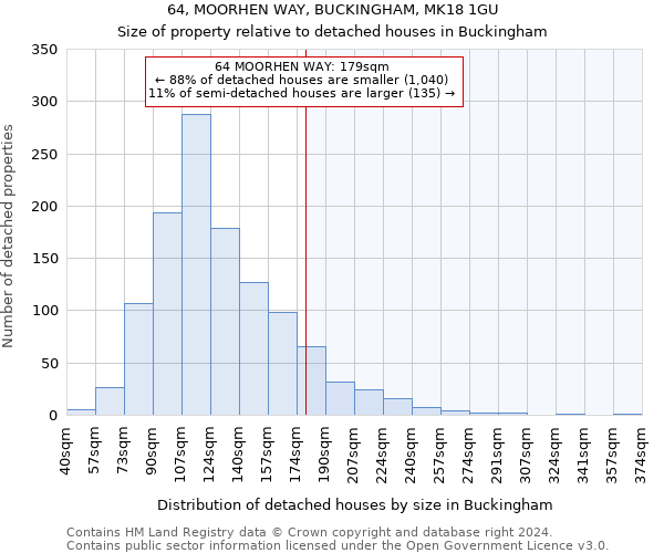 64, MOORHEN WAY, BUCKINGHAM, MK18 1GU: Size of property relative to detached houses in Buckingham