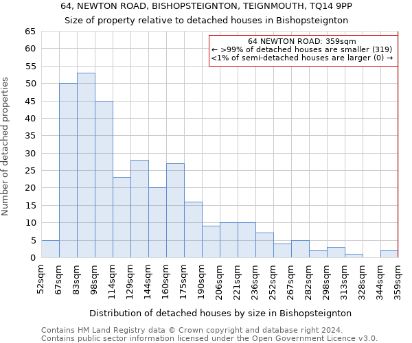 64, NEWTON ROAD, BISHOPSTEIGNTON, TEIGNMOUTH, TQ14 9PP: Size of property relative to detached houses in Bishopsteignton