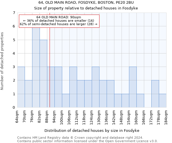 64, OLD MAIN ROAD, FOSDYKE, BOSTON, PE20 2BU: Size of property relative to detached houses in Fosdyke