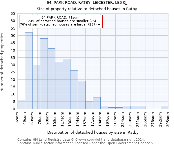 64, PARK ROAD, RATBY, LEICESTER, LE6 0JJ: Size of property relative to detached houses in Ratby