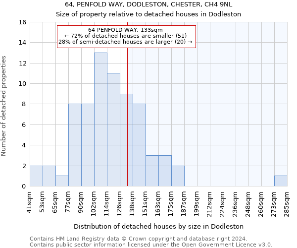 64, PENFOLD WAY, DODLESTON, CHESTER, CH4 9NL: Size of property relative to detached houses in Dodleston