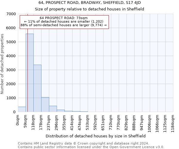 64, PROSPECT ROAD, BRADWAY, SHEFFIELD, S17 4JD: Size of property relative to detached houses in Sheffield