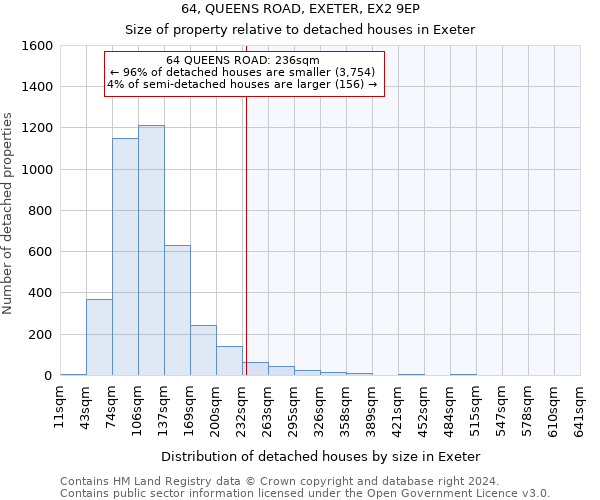 64, QUEENS ROAD, EXETER, EX2 9EP: Size of property relative to detached houses in Exeter