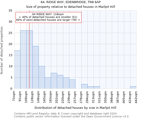 64, RIDGE WAY, EDENBRIDGE, TN8 6AP: Size of property relative to detached houses in Marlpit Hill