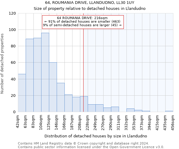 64, ROUMANIA DRIVE, LLANDUDNO, LL30 1UY: Size of property relative to detached houses in Llandudno