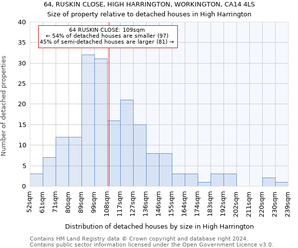 64, RUSKIN CLOSE, HIGH HARRINGTON, WORKINGTON, CA14 4LS: Size of property relative to detached houses in High Harrington