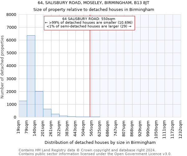 64, SALISBURY ROAD, MOSELEY, BIRMINGHAM, B13 8JT: Size of property relative to detached houses in Birmingham