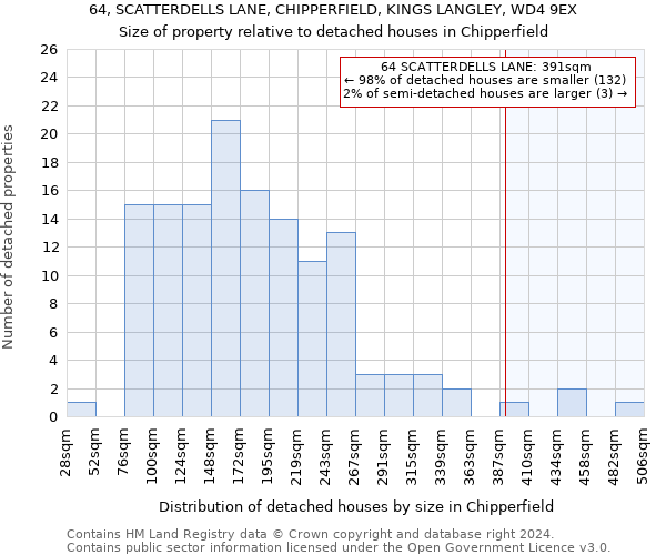 64, SCATTERDELLS LANE, CHIPPERFIELD, KINGS LANGLEY, WD4 9EX: Size of property relative to detached houses in Chipperfield