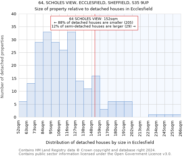 64, SCHOLES VIEW, ECCLESFIELD, SHEFFIELD, S35 9UP: Size of property relative to detached houses in Ecclesfield