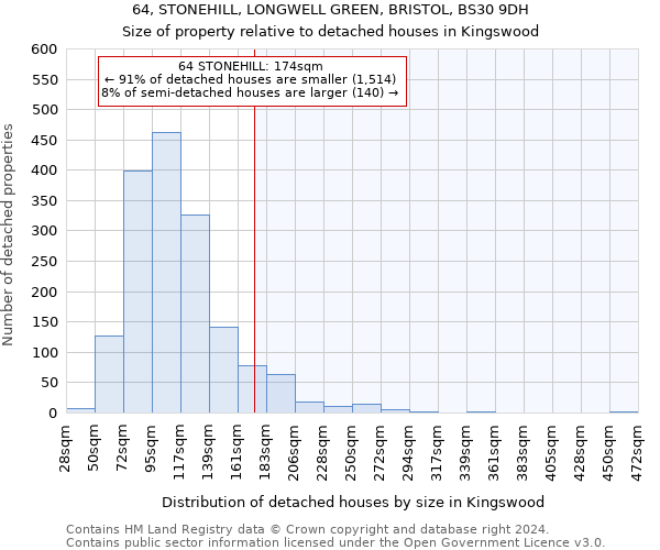 64, STONEHILL, LONGWELL GREEN, BRISTOL, BS30 9DH: Size of property relative to detached houses in Kingswood
