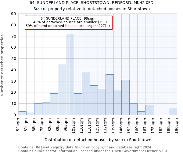 64, SUNDERLAND PLACE, SHORTSTOWN, BEDFORD, MK42 0FD: Size of property relative to detached houses in Shortstown