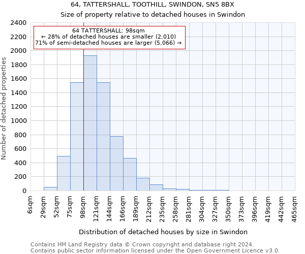 64, TATTERSHALL, TOOTHILL, SWINDON, SN5 8BX: Size of property relative to detached houses in Swindon