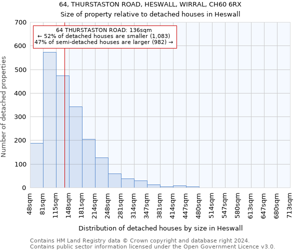 64, THURSTASTON ROAD, HESWALL, WIRRAL, CH60 6RX: Size of property relative to detached houses in Heswall