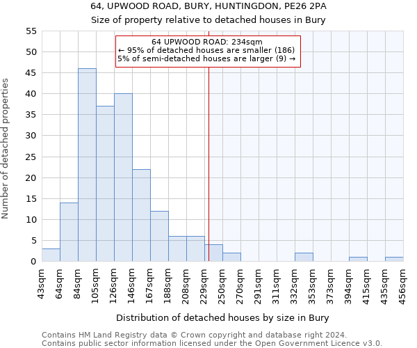 64, UPWOOD ROAD, BURY, HUNTINGDON, PE26 2PA: Size of property relative to detached houses in Bury