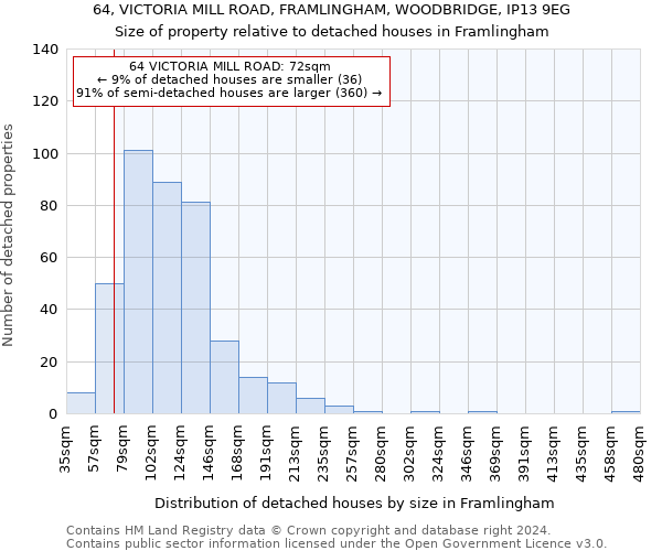 64, VICTORIA MILL ROAD, FRAMLINGHAM, WOODBRIDGE, IP13 9EG: Size of property relative to detached houses in Framlingham