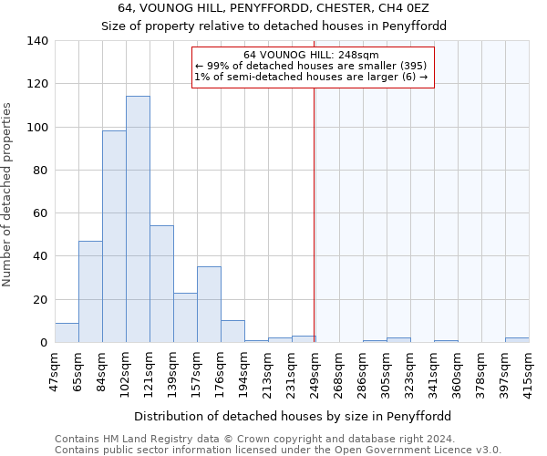 64, VOUNOG HILL, PENYFFORDD, CHESTER, CH4 0EZ: Size of property relative to detached houses in Penyffordd