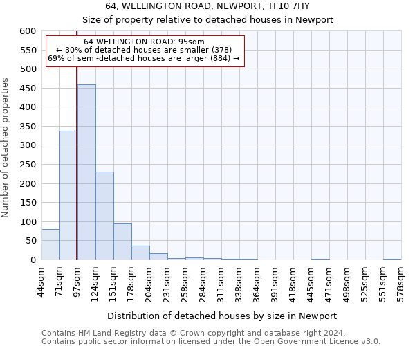 64, WELLINGTON ROAD, NEWPORT, TF10 7HY: Size of property relative to detached houses in Newport