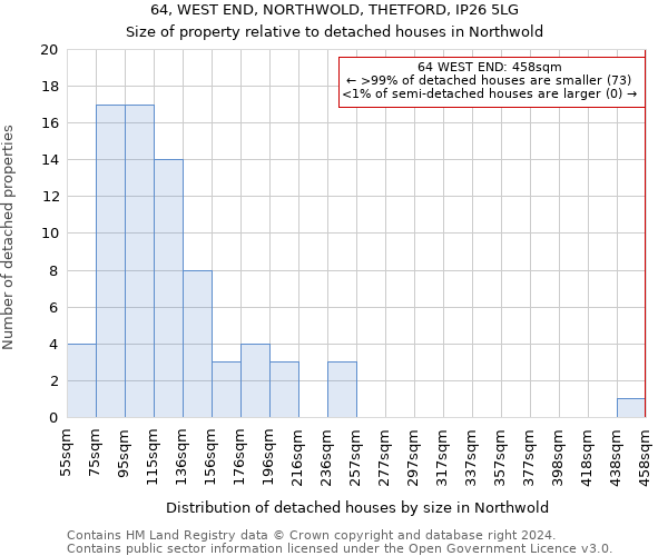 64, WEST END, NORTHWOLD, THETFORD, IP26 5LG: Size of property relative to detached houses in Northwold