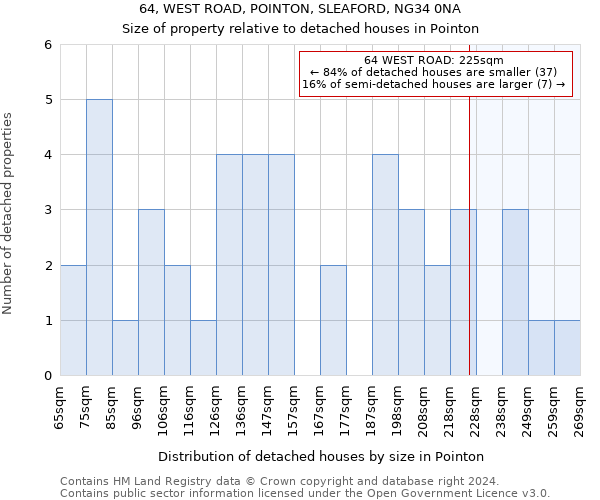 64, WEST ROAD, POINTON, SLEAFORD, NG34 0NA: Size of property relative to detached houses in Pointon