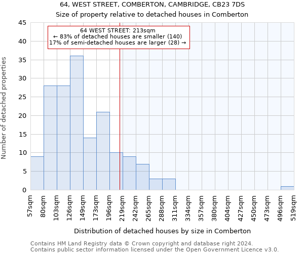64, WEST STREET, COMBERTON, CAMBRIDGE, CB23 7DS: Size of property relative to detached houses in Comberton