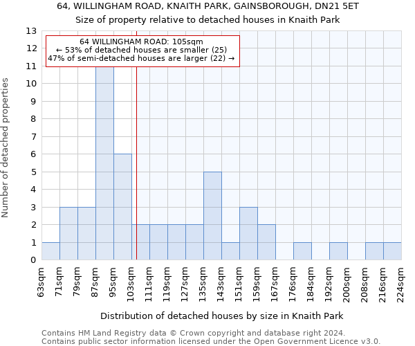 64, WILLINGHAM ROAD, KNAITH PARK, GAINSBOROUGH, DN21 5ET: Size of property relative to detached houses in Knaith Park