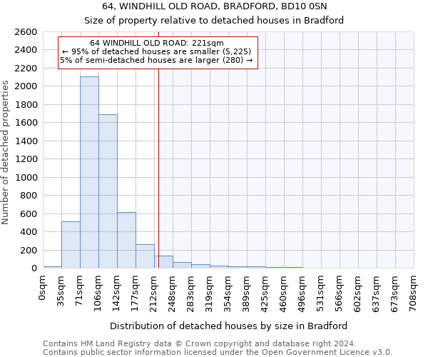 64, WINDHILL OLD ROAD, BRADFORD, BD10 0SN: Size of property relative to detached houses in Bradford