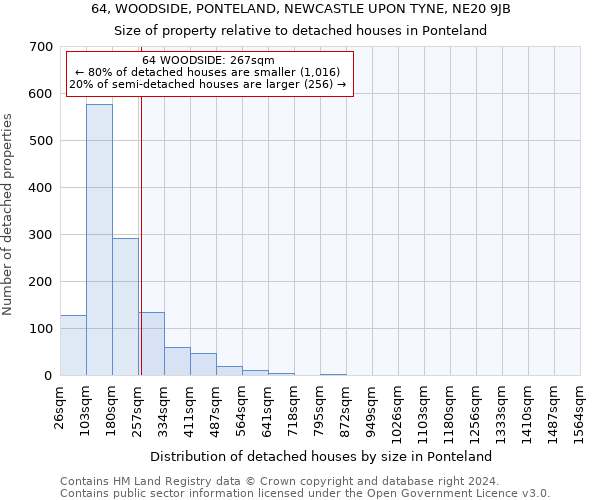 64, WOODSIDE, PONTELAND, NEWCASTLE UPON TYNE, NE20 9JB: Size of property relative to detached houses in Ponteland