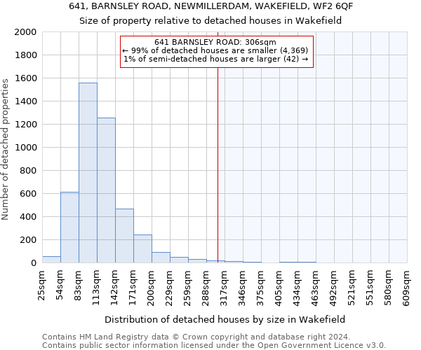 641, BARNSLEY ROAD, NEWMILLERDAM, WAKEFIELD, WF2 6QF: Size of property relative to detached houses in Wakefield