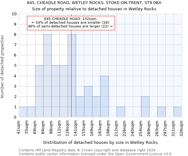 645, CHEADLE ROAD, WETLEY ROCKS, STOKE-ON-TRENT, ST9 0BA: Size of property relative to detached houses in Wetley Rocks