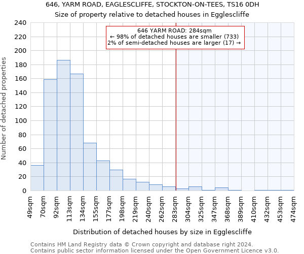 646, YARM ROAD, EAGLESCLIFFE, STOCKTON-ON-TEES, TS16 0DH: Size of property relative to detached houses in Egglescliffe