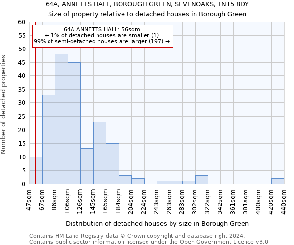 64A, ANNETTS HALL, BOROUGH GREEN, SEVENOAKS, TN15 8DY: Size of property relative to detached houses in Borough Green