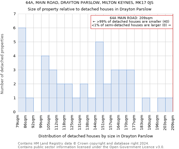 64A, MAIN ROAD, DRAYTON PARSLOW, MILTON KEYNES, MK17 0JS: Size of property relative to detached houses in Drayton Parslow
